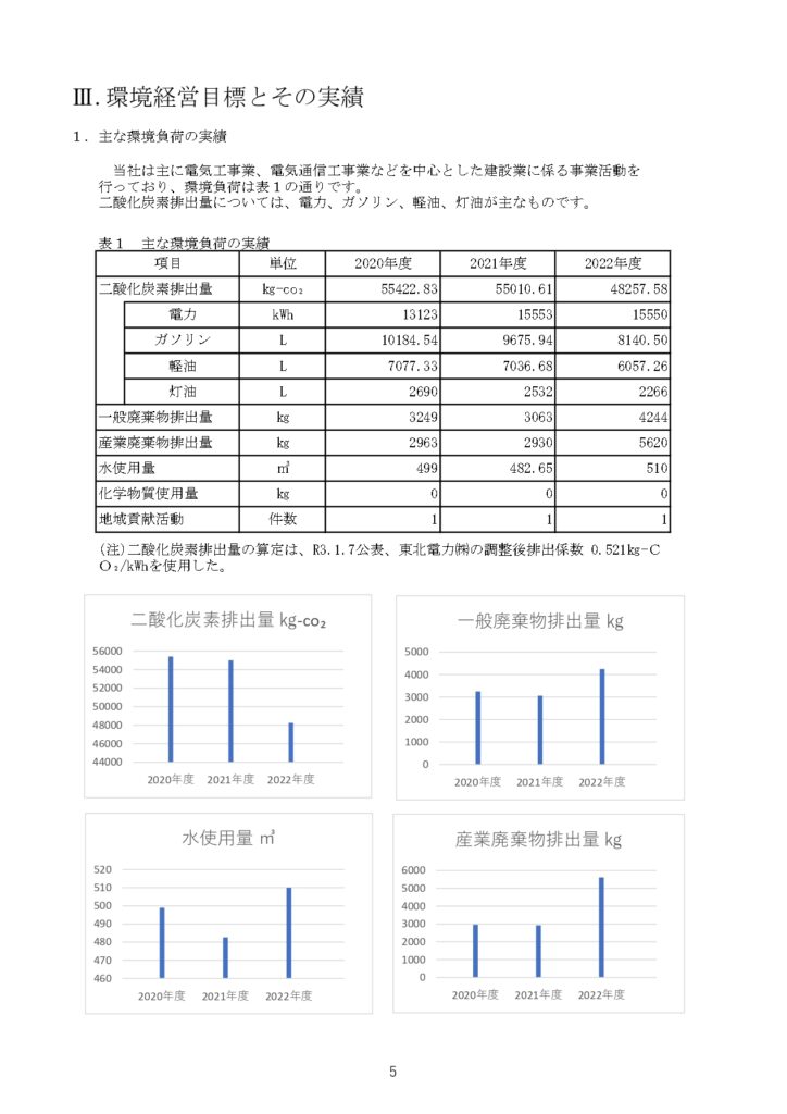環境経営レポートの掲載資料